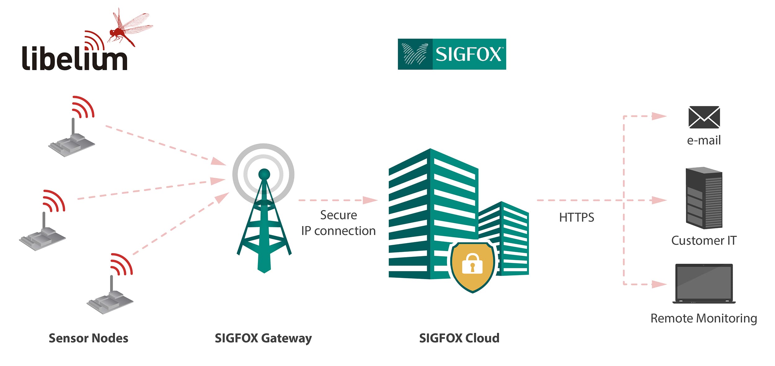 Waspmote Sigfox Integration