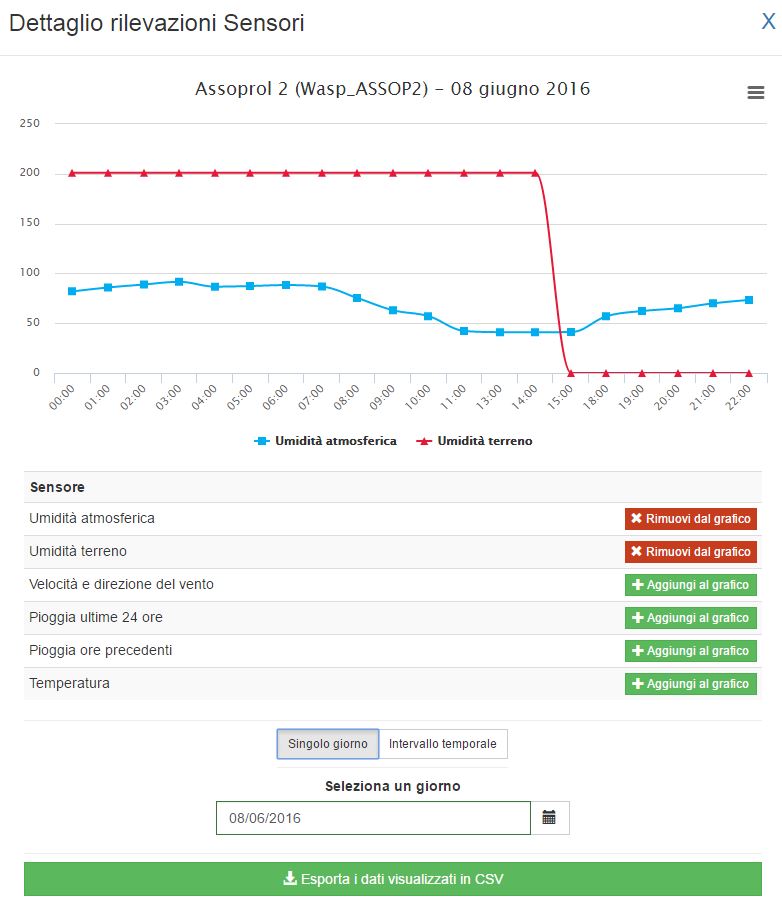 Average air and soil humidity Average air and soil humidity