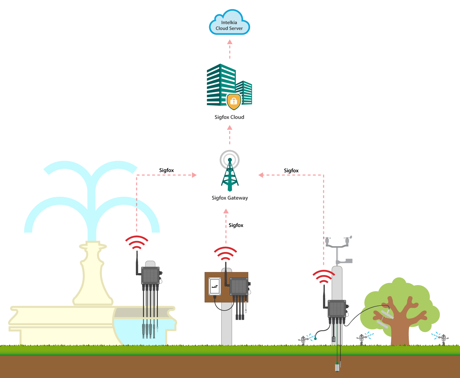 Smart Garden system deployment Smart Garden system deployment