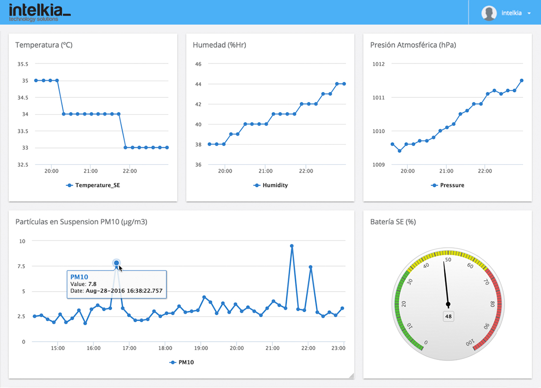 Intelkia cloud platform Intelkia cloud platform