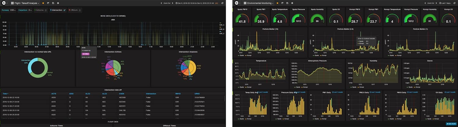 Environmental monitoring dashboards of Ex Machina IoT Platform Environmental monitoring dashboards of Ex Machina IoT Platform