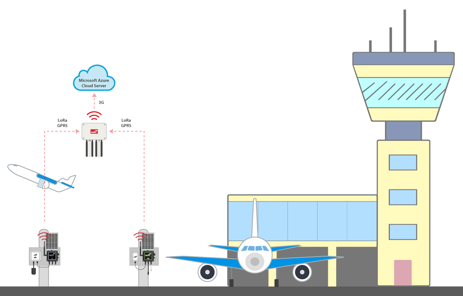 Diagram of Athens International Airport IoT solution Diagram of Athens International Airport IoT solution