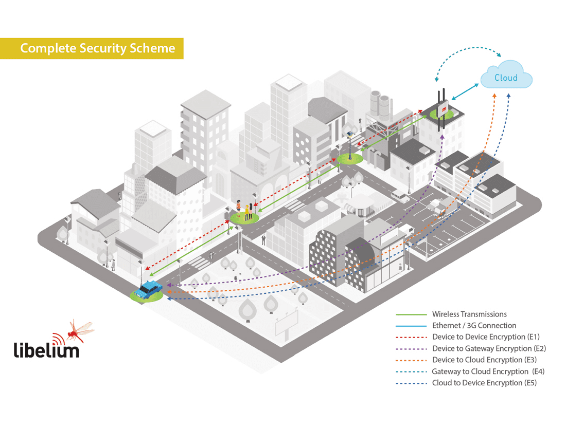 IoT Security Infographic - Complete Security Scheme IoT Security Infographic - Complete Security Scheme