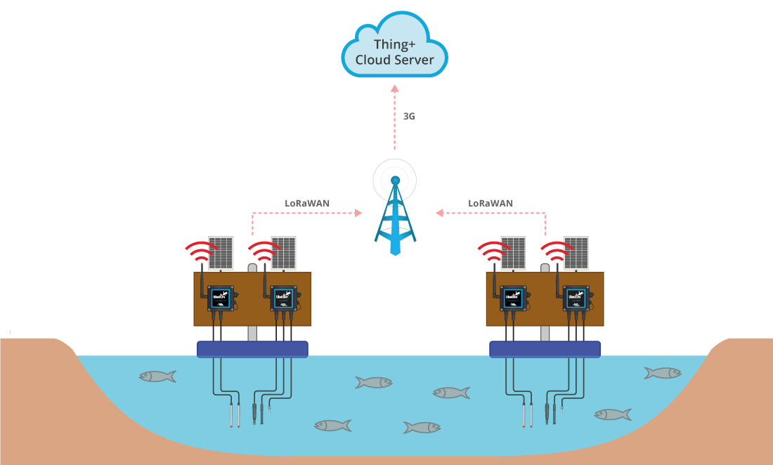 Communications diagram of ASM Smart Water project Communications diagram of ASM Smart Water project