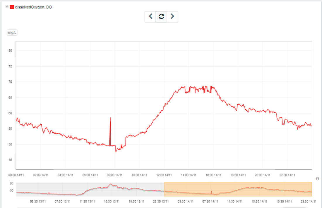 Dissolved Oxygen graphic obtained from ASM Dashboard Dissolved Oxygen graphic obtained from ASM Dashboard