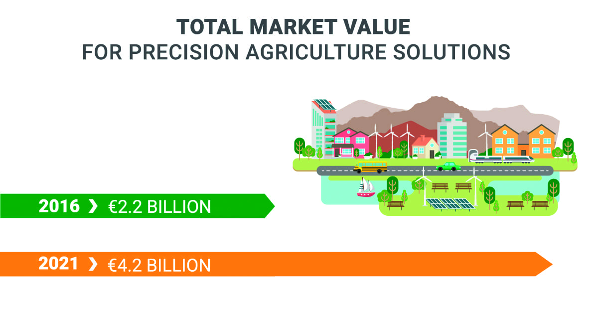 Total market value for precision agriculture solutions Total market value for precision agriculture solutions