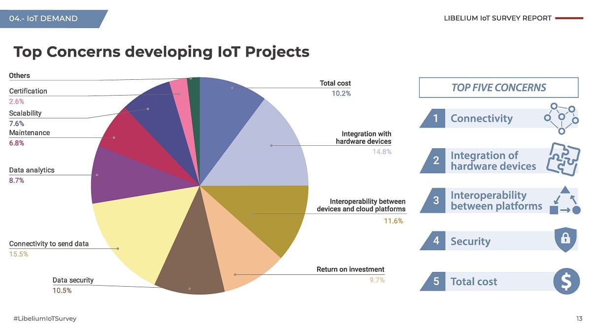 Libelium IoT Survey
