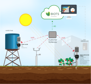 diagram biots smart agriculture