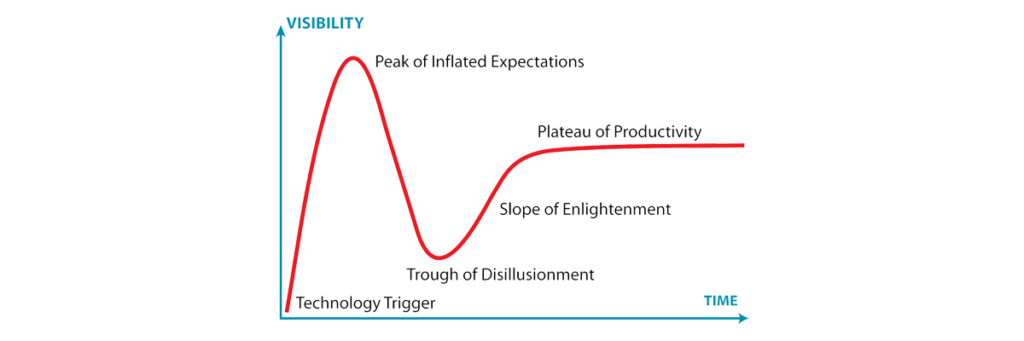 Libelium has been recognized as a Sample Vendor in three Gartner® Hype Cycle™ reports in 2022
