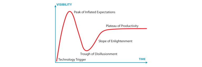 Libelium ha sido reconocido como Vendedor de Muestra en tres informes Gartner® Hype Cycle™ en 2022