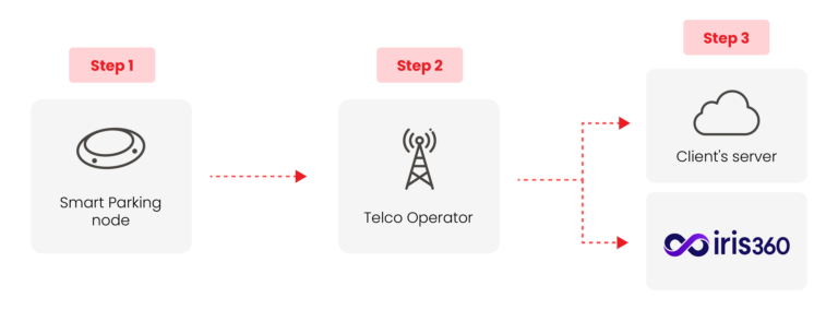 nb iot arquitecture steps