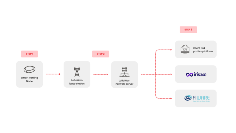 parking lorawan
