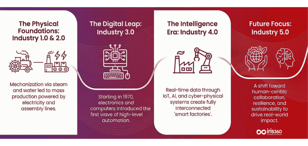smart industry 50 libelium