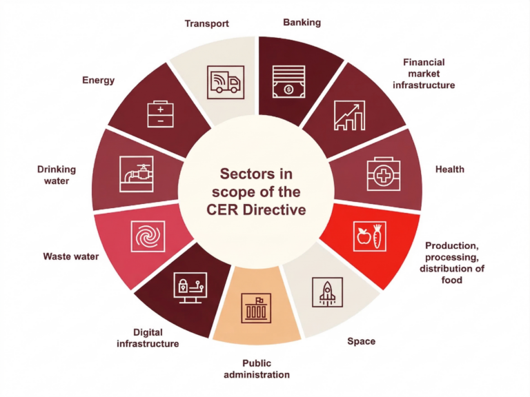 IA solutions for critical infrastructures