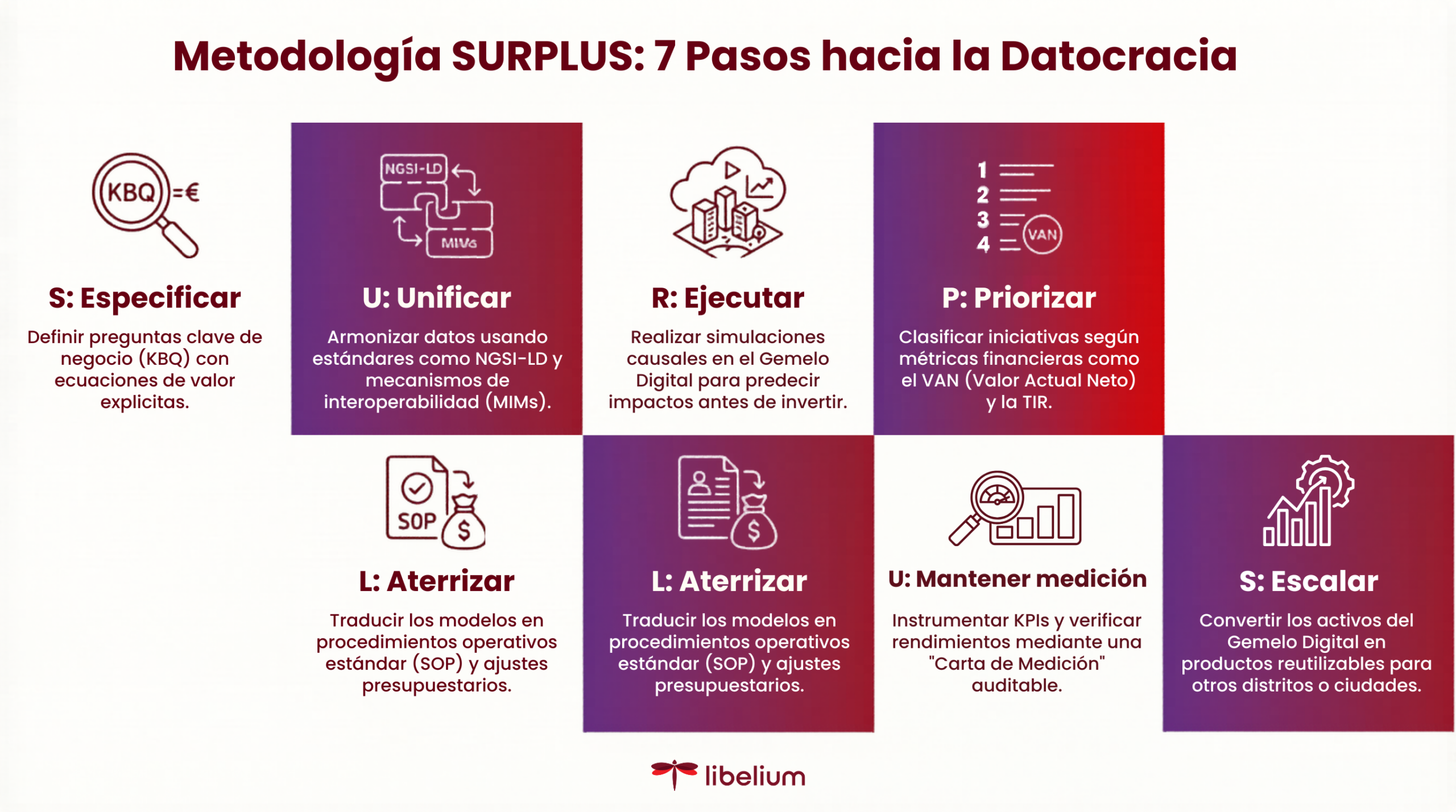 metodologia surplus 7 pasos