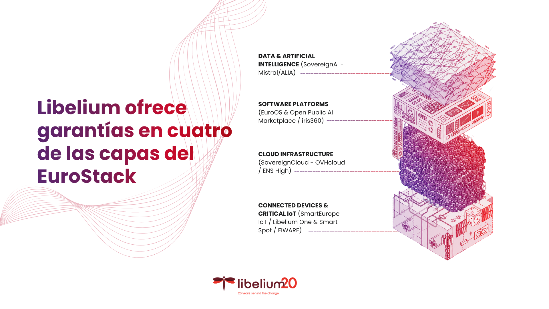 https://web-libelium.s3.eu-west-1.amazonaws.com/uploads/2026/06/Libelium-ofrece-garantias-en-cuatro-de-las-capas-del-EuroStack-1.png