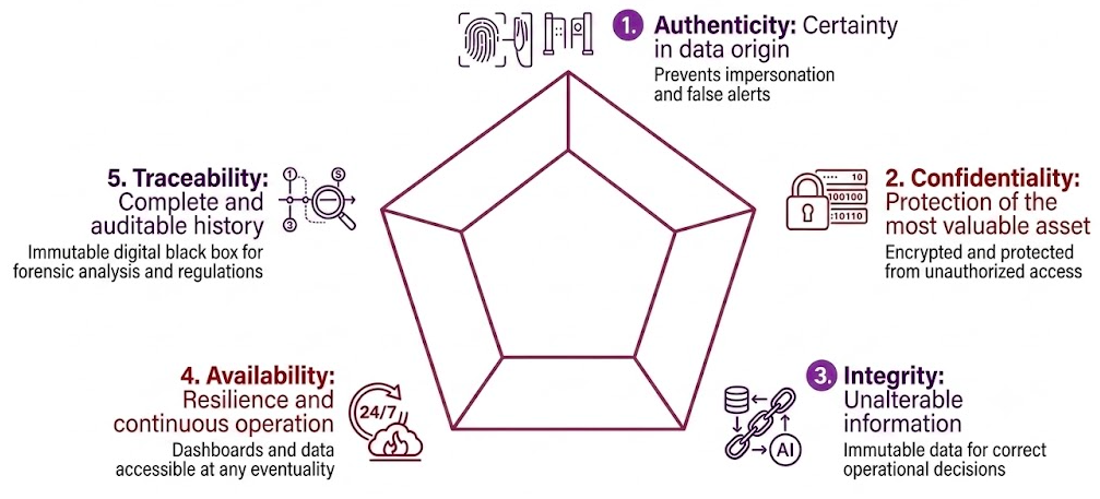 cinco dimensiones smart cities