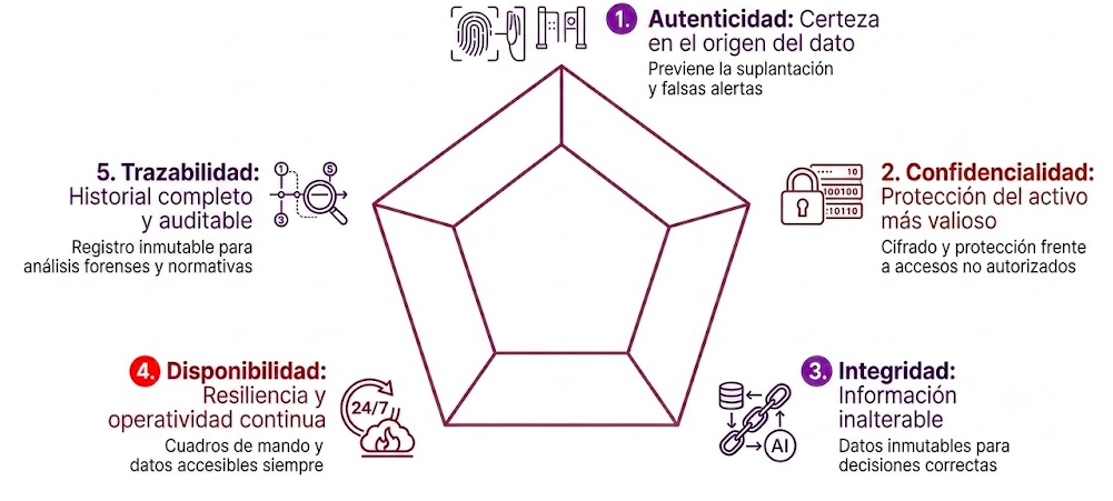 five dimensions in smart cities