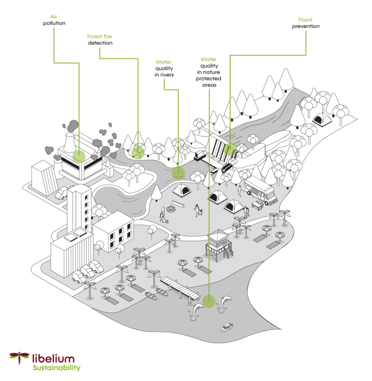 Libelium infografia Sustainability