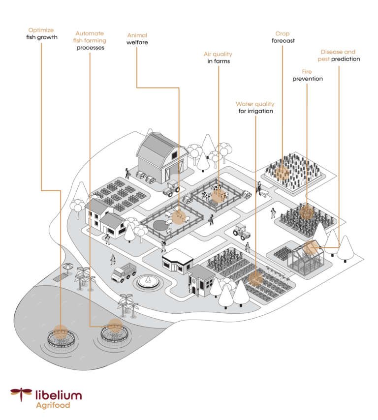 Libelium infografia agrifood